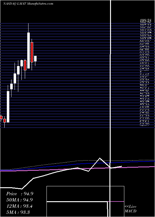  monthly chart LemaitreVascular