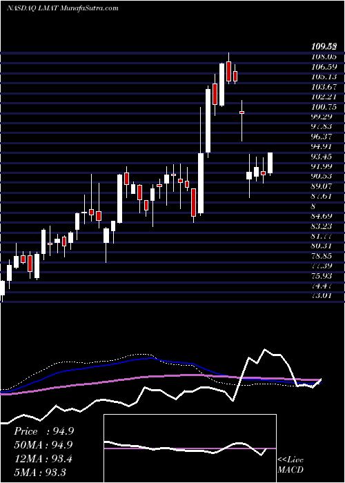  weekly chart LemaitreVascular