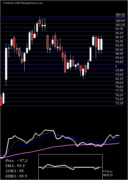  Daily chart Limbach Holdings, Inc.