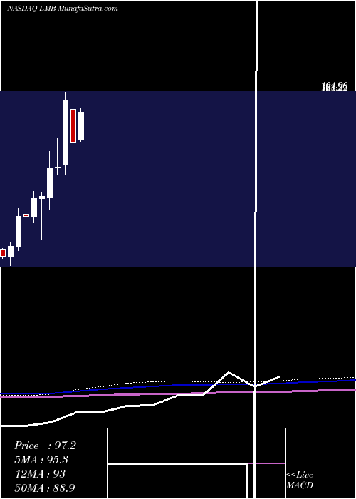  monthly chart LimbachHoldings