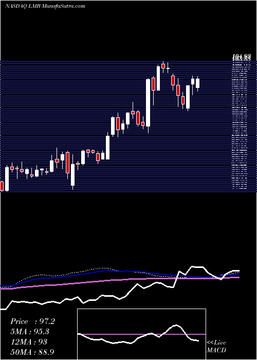  weekly chart LimbachHoldings