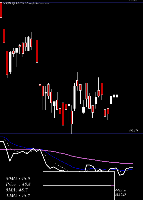  Daily chart FirstTrust