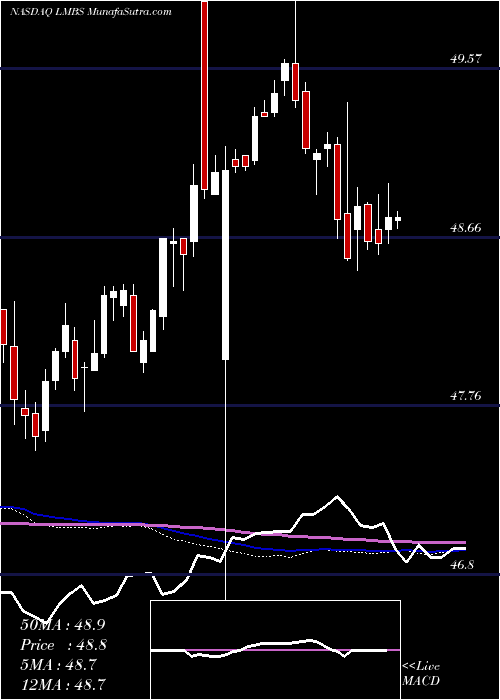  weekly chart FirstTrust