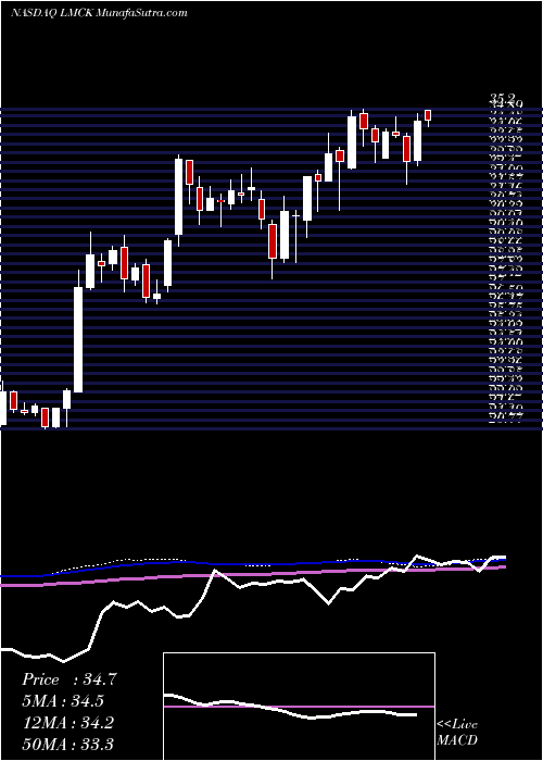  weekly chart LibertyMedia