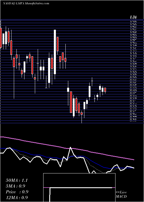  Daily chart LM Funding America, Inc.