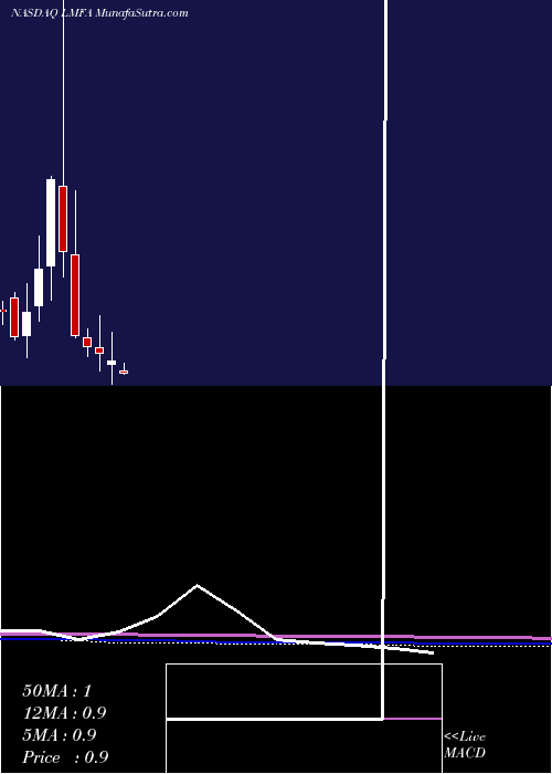  monthly chart LmFunding