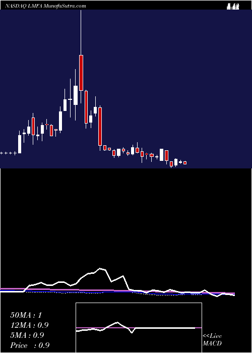  weekly chart LmFunding