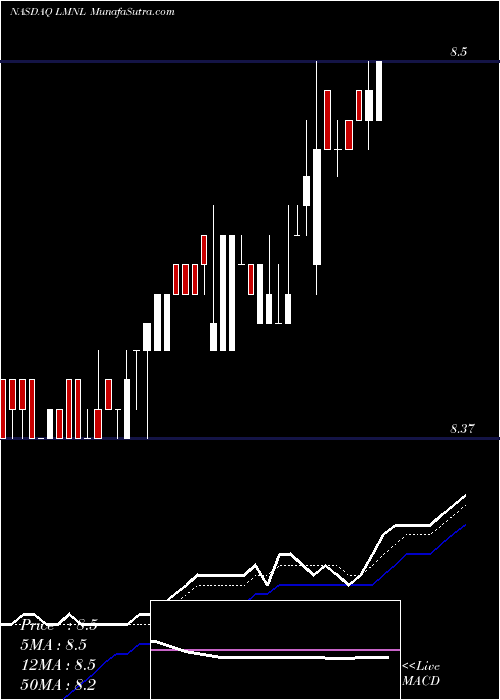  Daily chart Liminal Biosciences Inc
