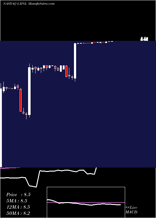  weekly chart LiminalBiosciences