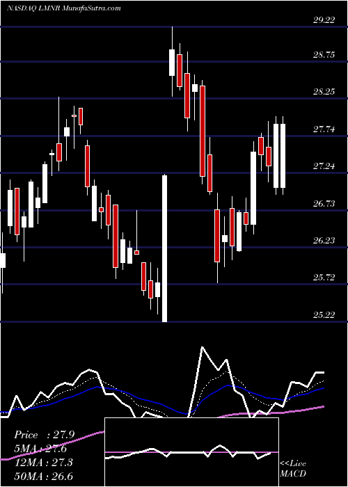  Daily chart LimoneiraCo