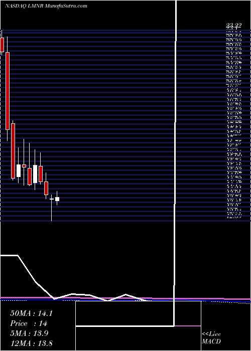  monthly chart LimoneiraCo