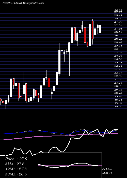  weekly chart LimoneiraCo