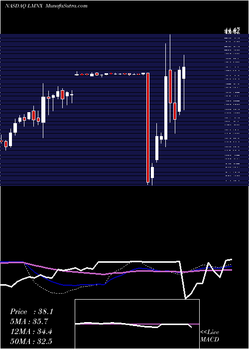  weekly chart LuminexCorporation