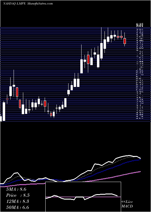  Daily chart LmpAutomotive