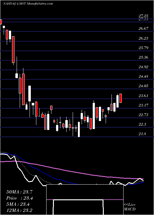  Daily chart LimestoneBancorp