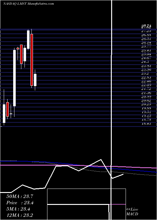  monthly chart LimestoneBancorp