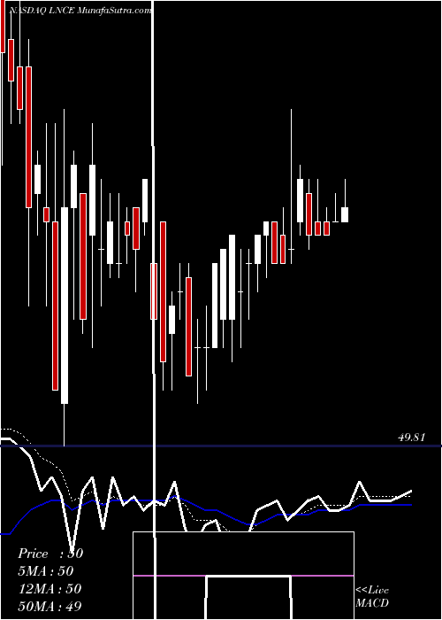  Daily chart Snyder's-Lance, Inc.