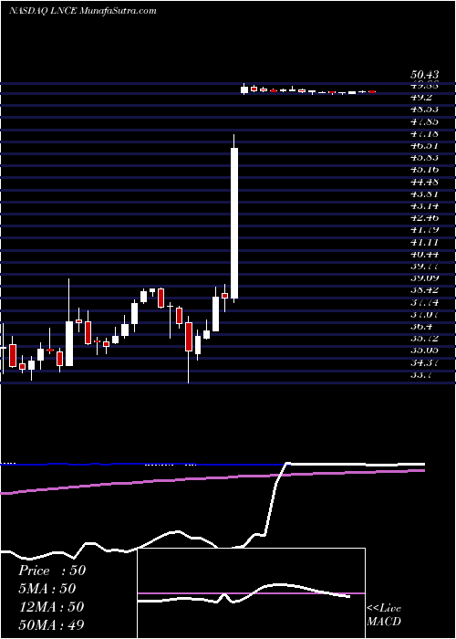  weekly chart SnyderS