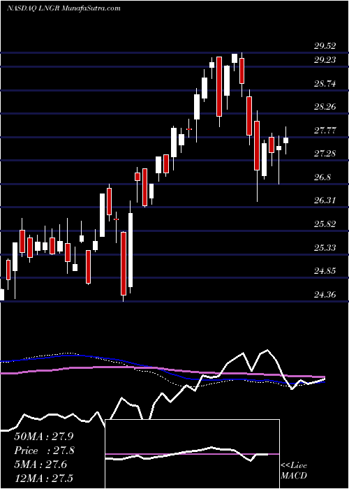  weekly chart GlobalX