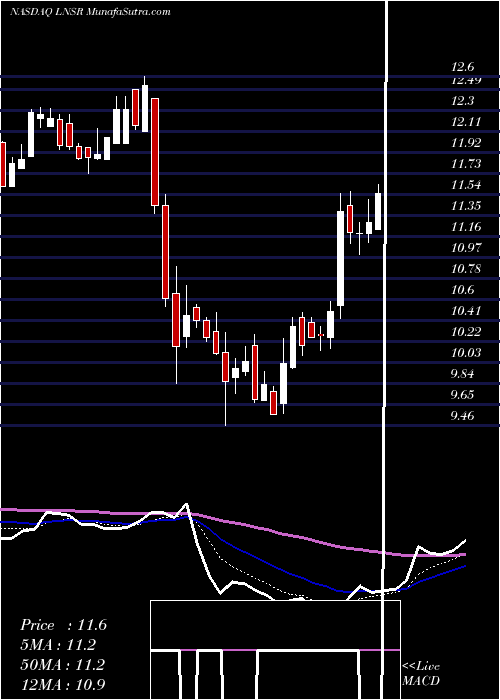  Daily chart Lensar Inc