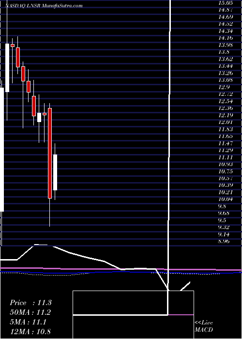  monthly chart LensarInc