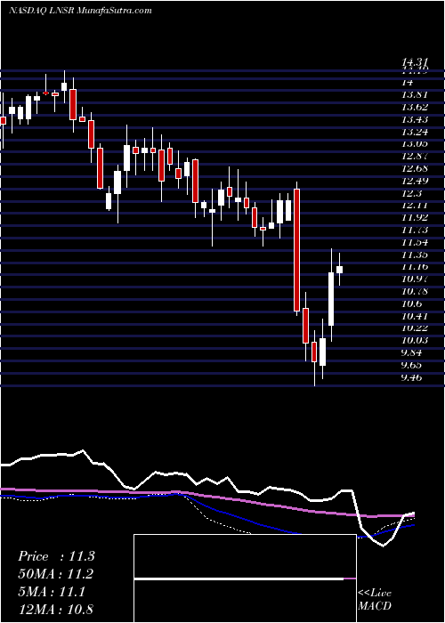  weekly chart LensarInc