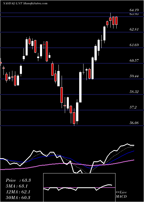  Daily chart AlliantEnergy