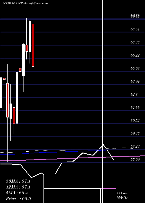  monthly chart AlliantEnergy