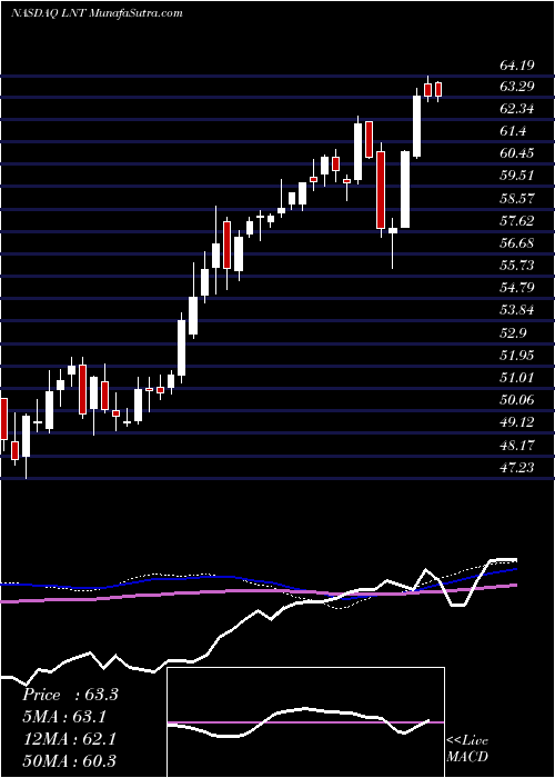  weekly chart AlliantEnergy