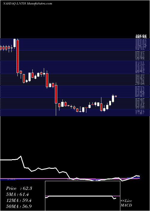  weekly chart LantheusHoldings
