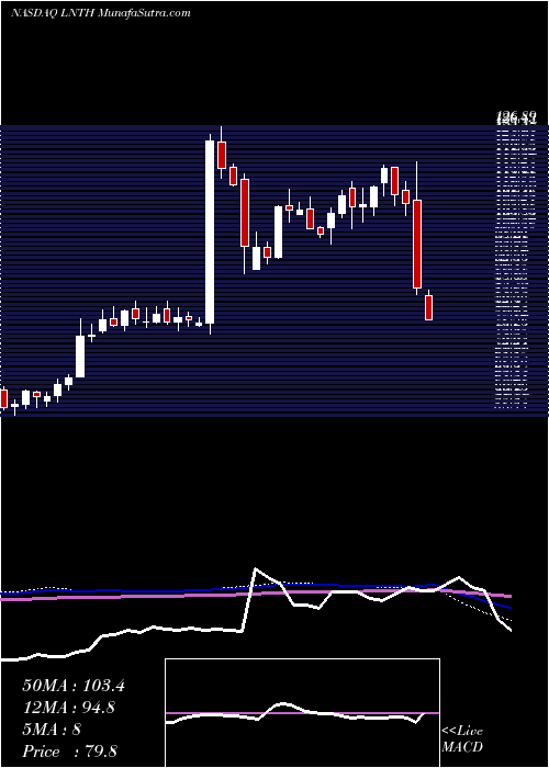  weekly chart LantheusHoldings