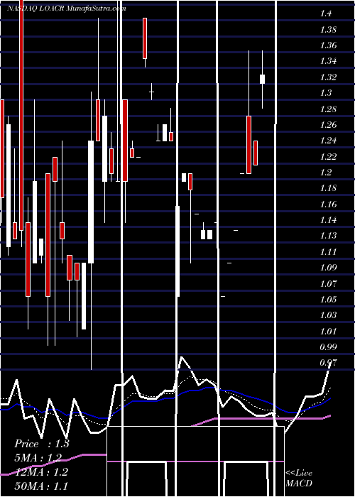  Daily chart LongevityAcquisition
