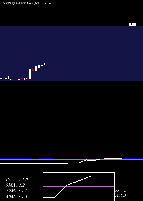  monthly chart LongevityAcquisition