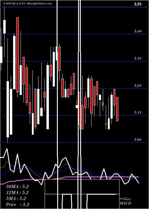  Daily chart Manhattan Bridge Capital, Inc