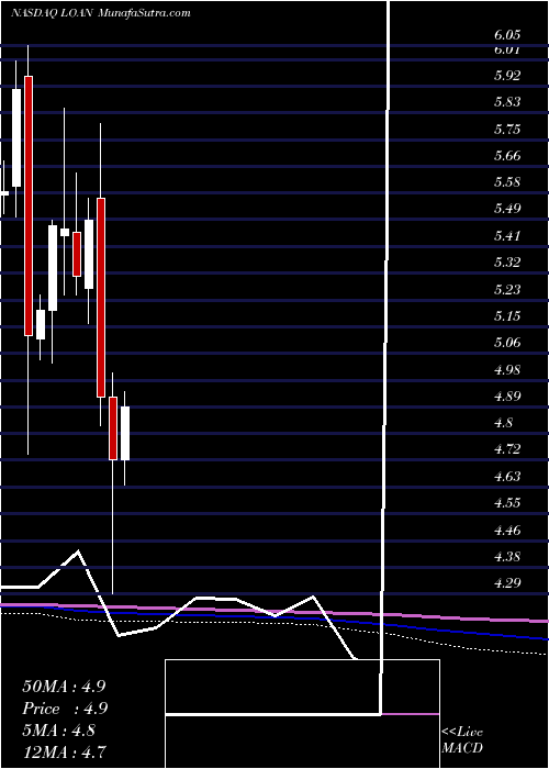  monthly chart ManhattanBridge