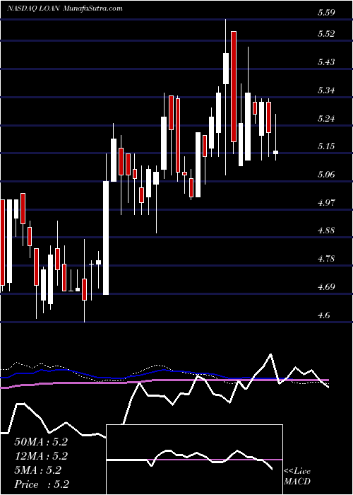  weekly chart ManhattanBridge