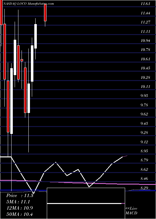  monthly chart ElPollo