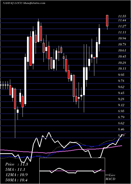  weekly chart ElPollo