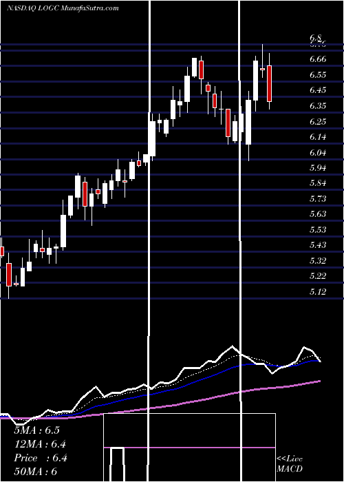  Daily chart LogicbioTherapeutics