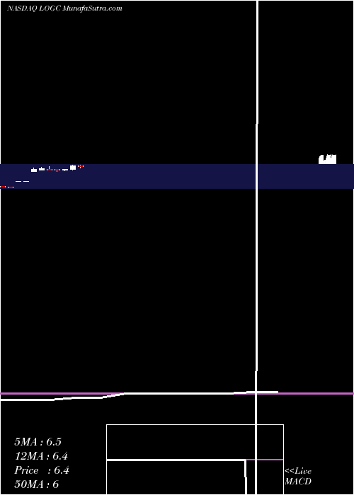  monthly chart LogicbioTherapeutics