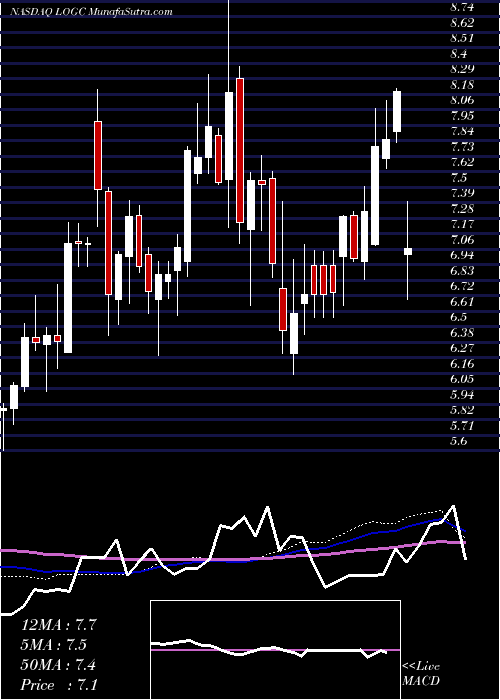  weekly chart LogicbioTherapeutics