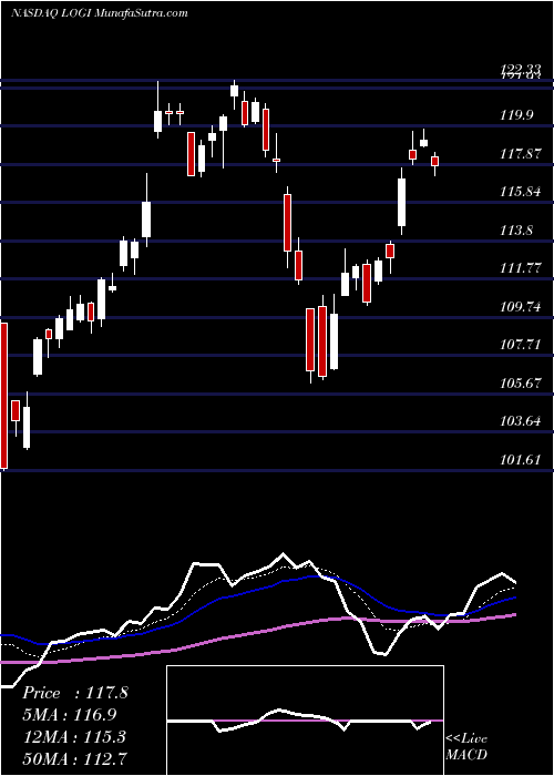  Daily chart Logitech International S.A.