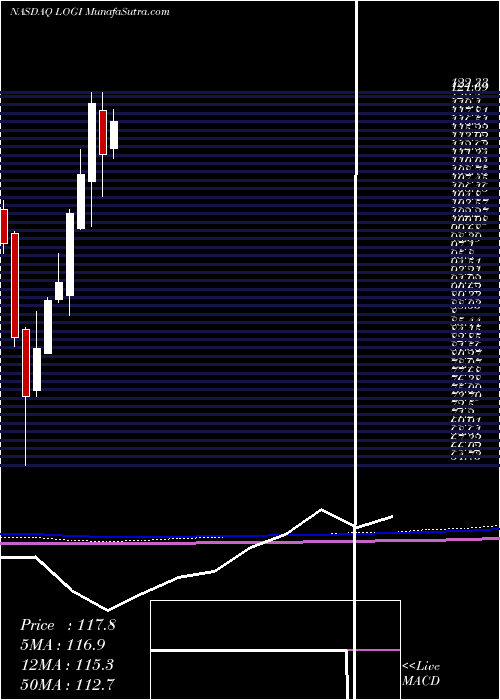 monthly chart LogitechInternational