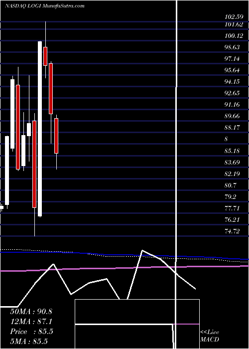  monthly chart LogitechInternational