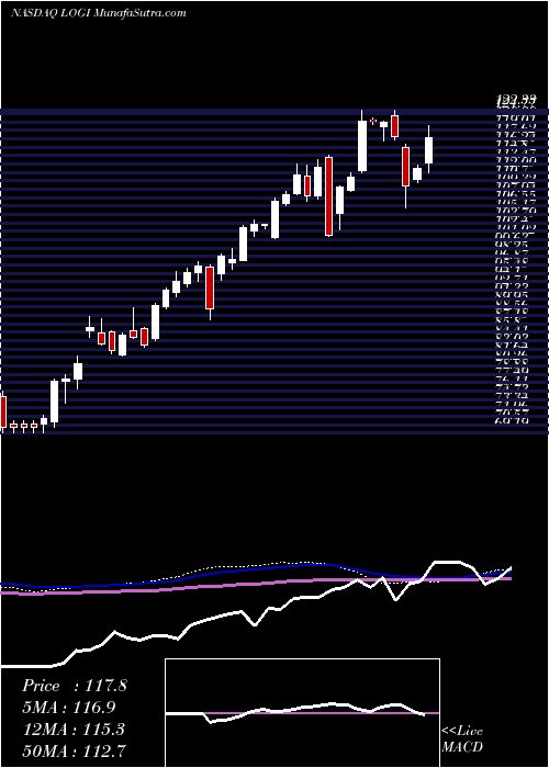  weekly chart LogitechInternational