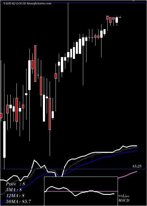  Daily chart LogMein, Inc.