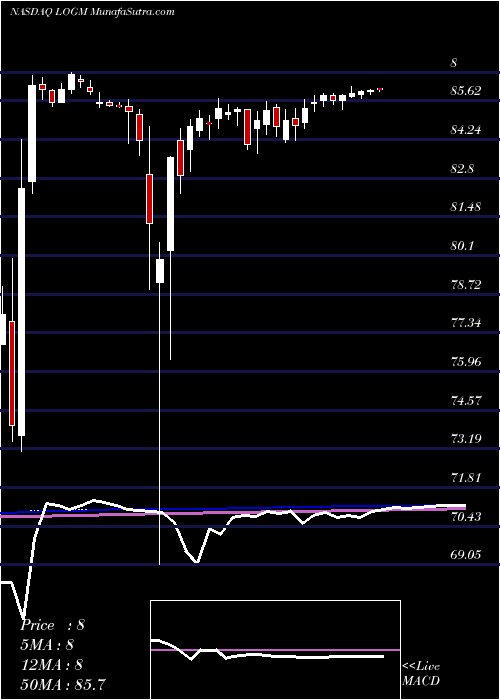  weekly chart LogmeinInc