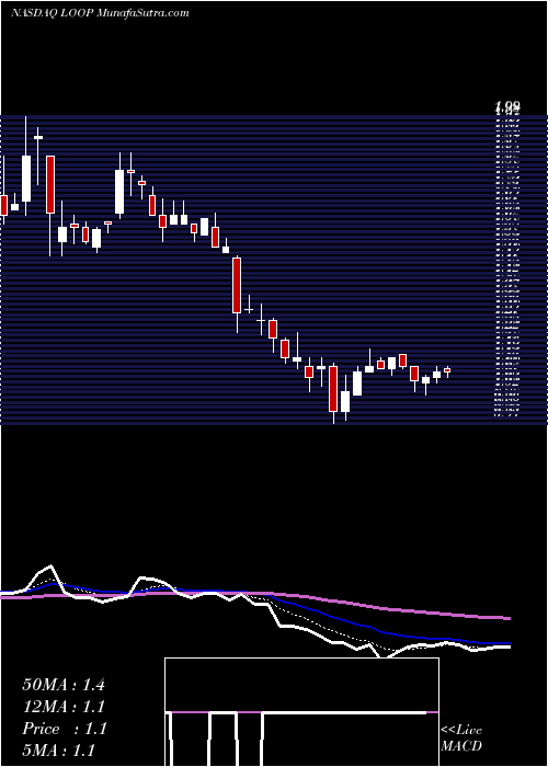  Daily chart Loop Industries, Inc.