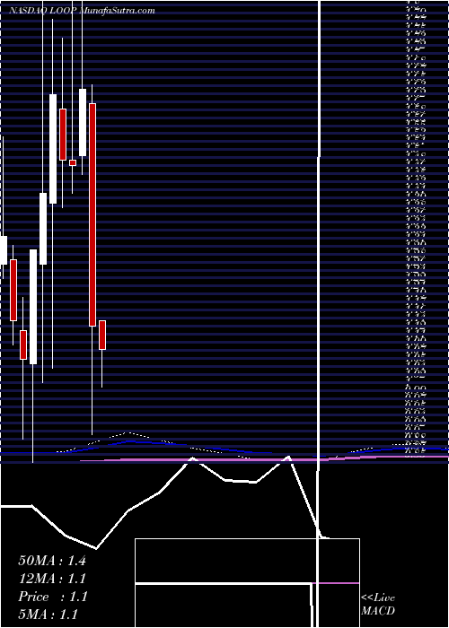  monthly chart LoopIndustries