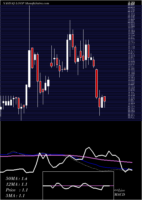  weekly chart LoopIndustries